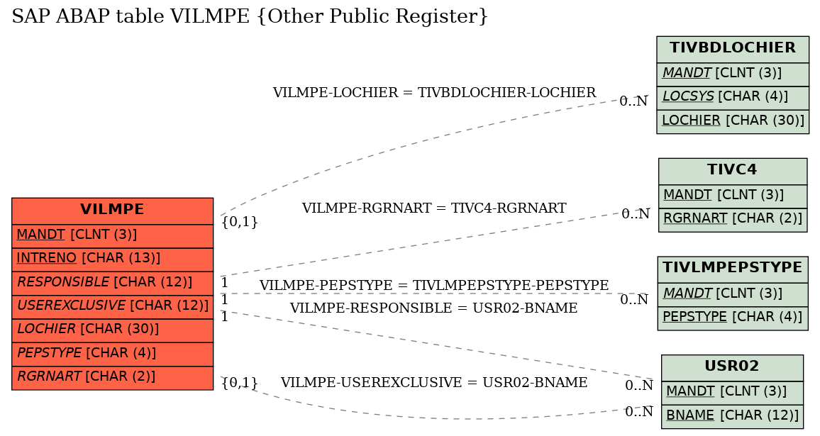 E-R Diagram for table VILMPE (Other Public Register)