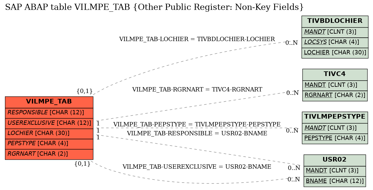 E-R Diagram for table VILMPE_TAB (Other Public Register: Non-Key Fields)