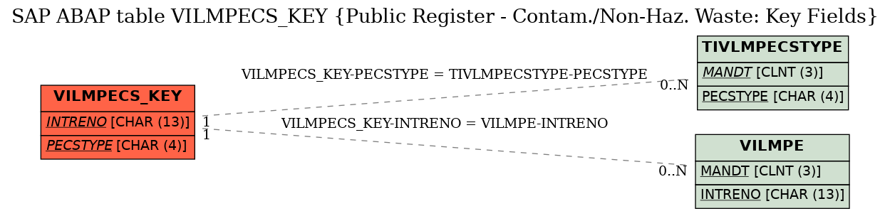 E-R Diagram for table VILMPECS_KEY (Public Register - Contam./Non-Haz. Waste: Key Fields)