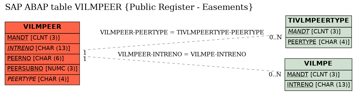E-R Diagram for table VILMPEER (Public Register - Easements)