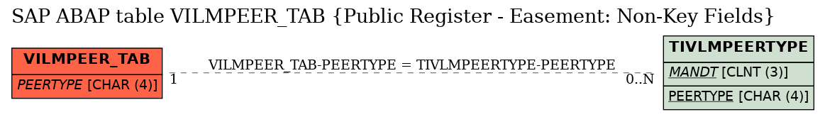 E-R Diagram for table VILMPEER_TAB (Public Register - Easement: Non-Key Fields)
