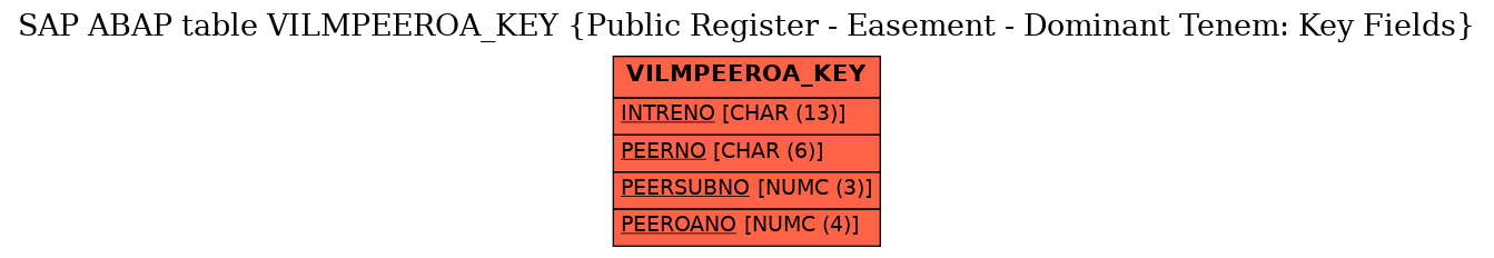 E-R Diagram for table VILMPEEROA_KEY (Public Register - Easement - Dominant Tenem: Key Fields)