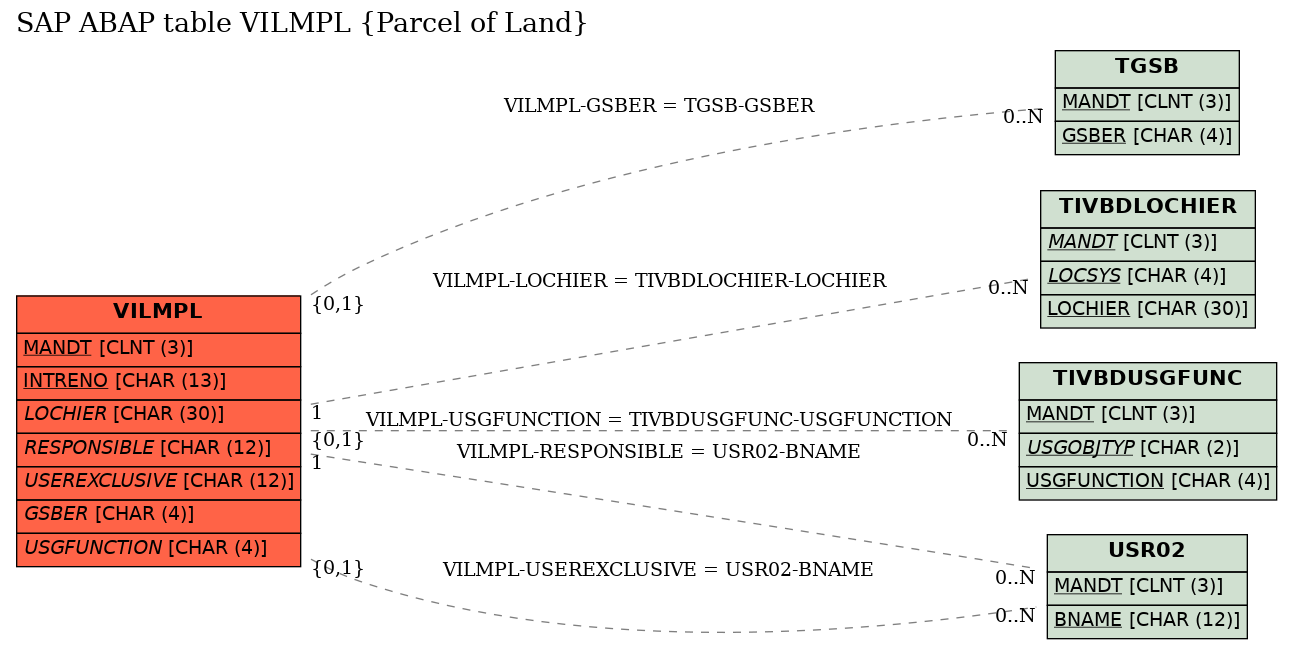 E-R Diagram for table VILMPL (Parcel of Land)