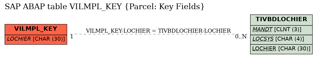 E-R Diagram for table VILMPL_KEY (Parcel: Key Fields)