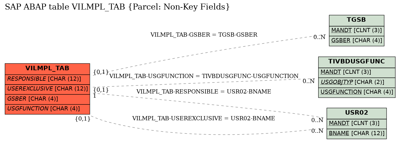 E-R Diagram for table VILMPL_TAB (Parcel: Non-Key Fields)