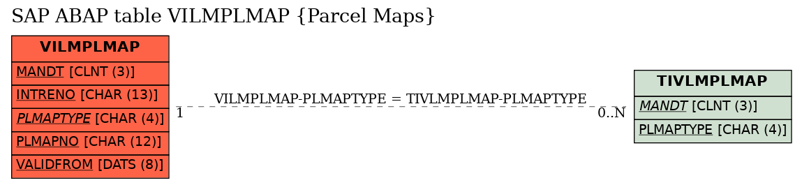 E-R Diagram for table VILMPLMAP (Parcel Maps)