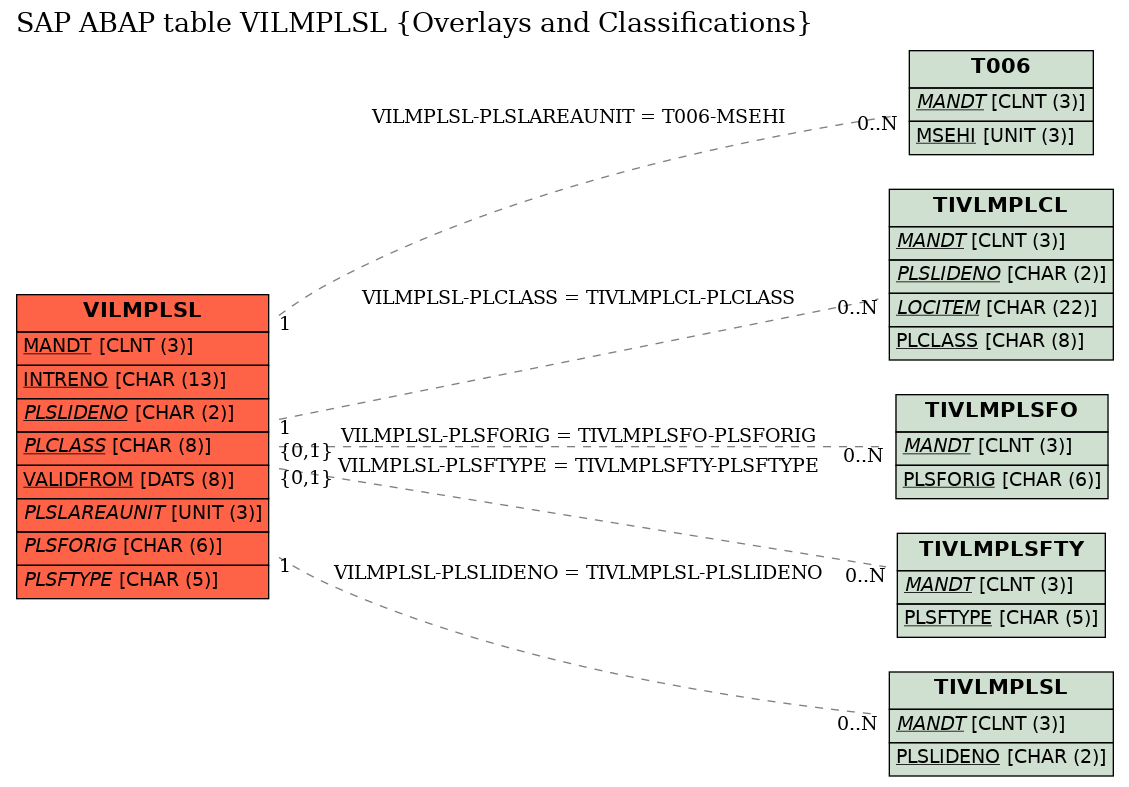 E-R Diagram for table VILMPLSL (Overlays and Classifications)