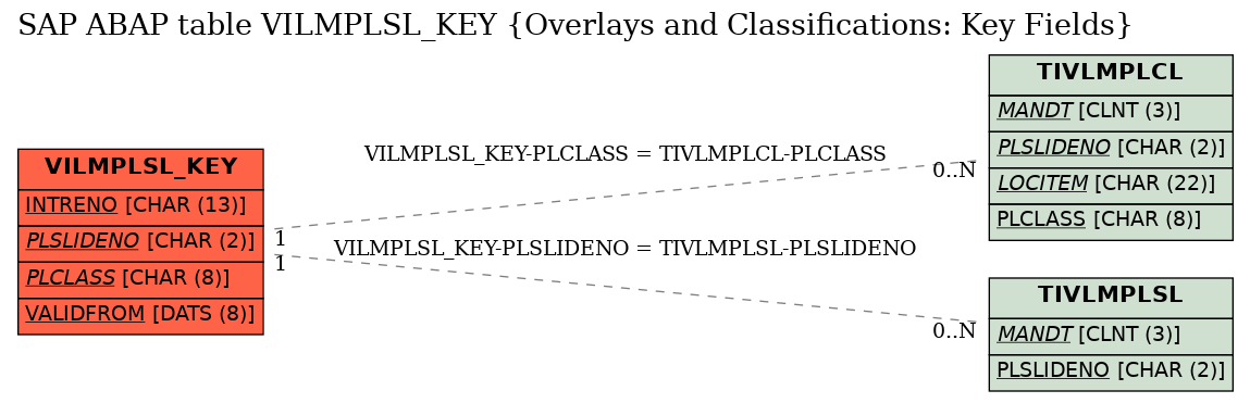 E-R Diagram for table VILMPLSL_KEY (Overlays and Classifications: Key Fields)