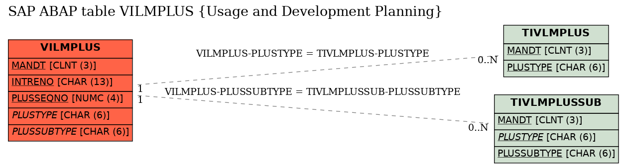 E-R Diagram for table VILMPLUS (Usage and Development Planning)