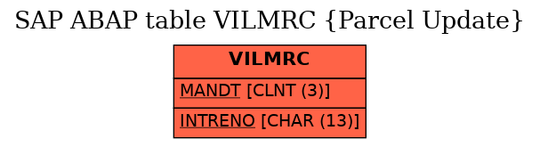 E-R Diagram for table VILMRC (Parcel Update)