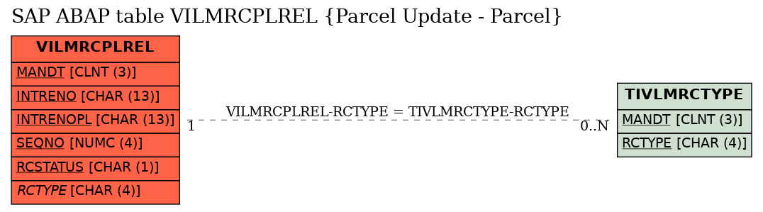 E-R Diagram for table VILMRCPLREL (Parcel Update - Parcel)