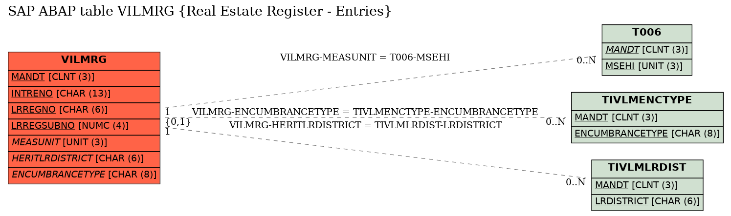 E-R Diagram for table VILMRG (Real Estate Register - Entries)