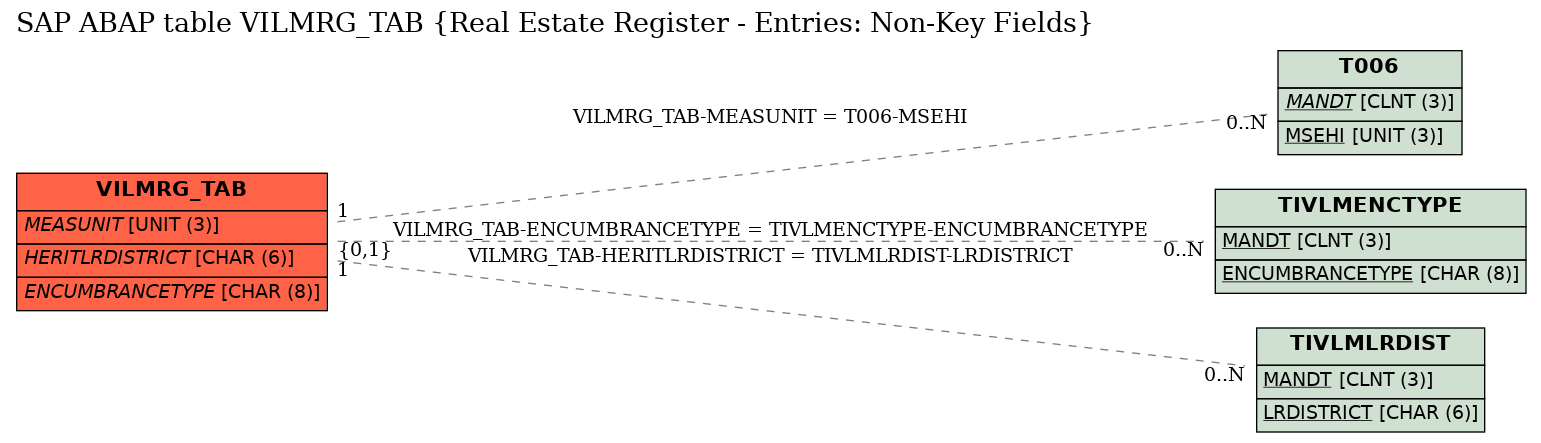 E-R Diagram for table VILMRG_TAB (Real Estate Register - Entries: Non-Key Fields)