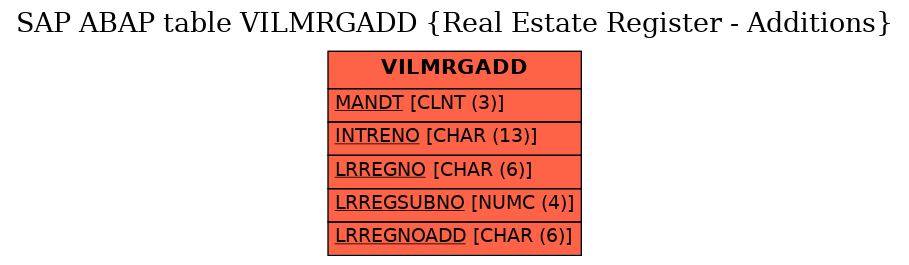 E-R Diagram for table VILMRGADD (Real Estate Register - Additions)