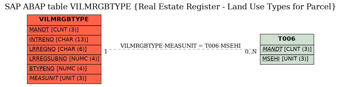 E-R Diagram for table VILMRGBTYPE (Real Estate Register - Land Use Types for Parcel)