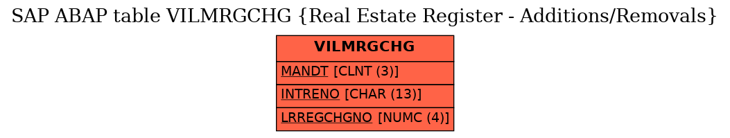 E-R Diagram for table VILMRGCHG (Real Estate Register - Additions/Removals)