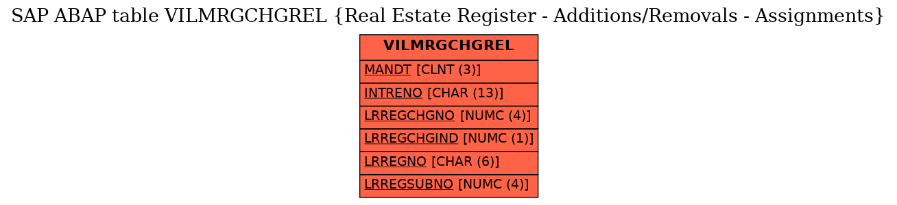 E-R Diagram for table VILMRGCHGREL (Real Estate Register - Additions/Removals - Assignments)