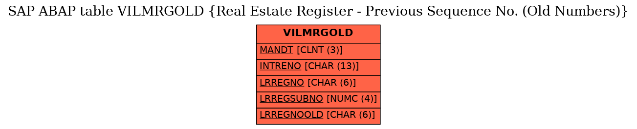 E-R Diagram for table VILMRGOLD (Real Estate Register - Previous Sequence No. (Old Numbers))