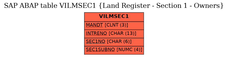 E-R Diagram for table VILMSEC1 (Land Register - Section 1 - Owners)