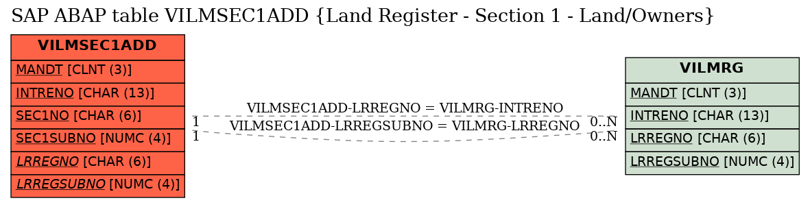 E-R Diagram for table VILMSEC1ADD (Land Register - Section 1 - Land/Owners)