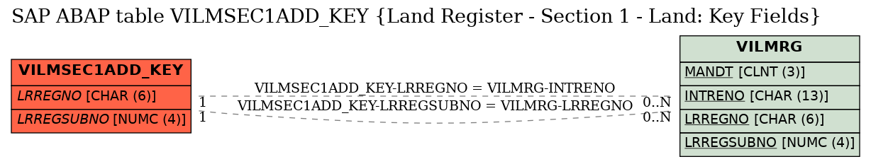 E-R Diagram for table VILMSEC1ADD_KEY (Land Register - Section 1 - Land: Key Fields)