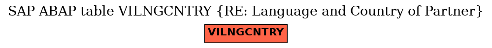 E-R Diagram for table VILNGCNTRY (RE: Language and Country of Partner)