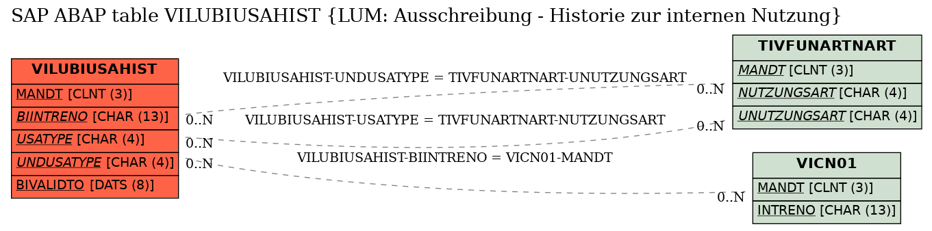 E-R Diagram for table VILUBIUSAHIST (LUM: Ausschreibung - Historie zur internen Nutzung)