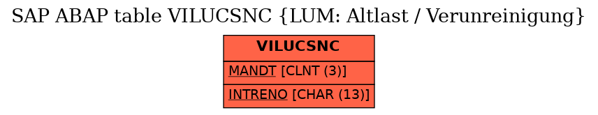 E-R Diagram for table VILUCSNC (LUM: Altlast / Verunreinigung)