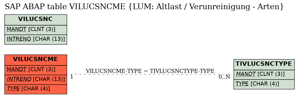 E-R Diagram for table VILUCSNCME (LUM: Altlast / Verunreinigung - Arten)