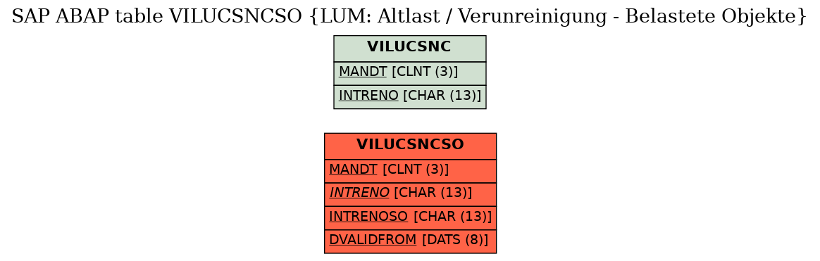 E-R Diagram for table VILUCSNCSO (LUM: Altlast / Verunreinigung - Belastete Objekte)