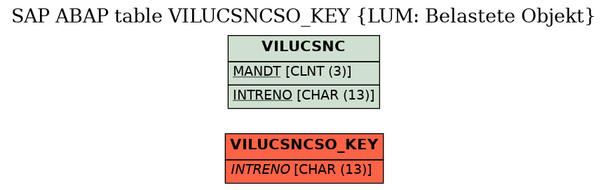 E-R Diagram for table VILUCSNCSO_KEY (LUM: Belastete Objekt)