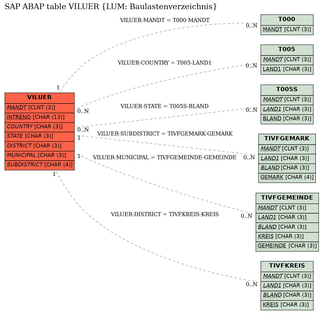 E-R Diagram for table VILUER (LUM: Baulastenverzeichnis)