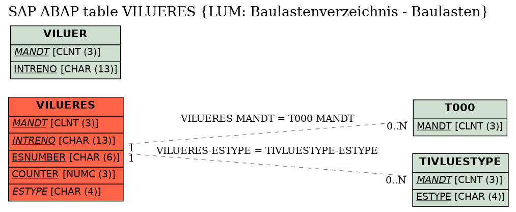 E-R Diagram for table VILUERES (LUM: Baulastenverzeichnis - Baulasten)