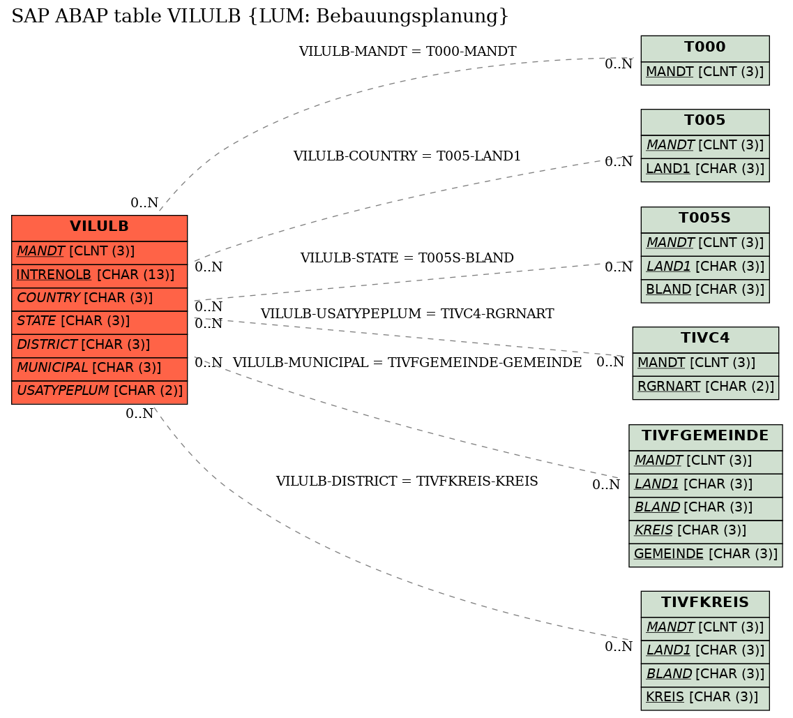 E-R Diagram for table VILULB (LUM: Bebauungsplanung)