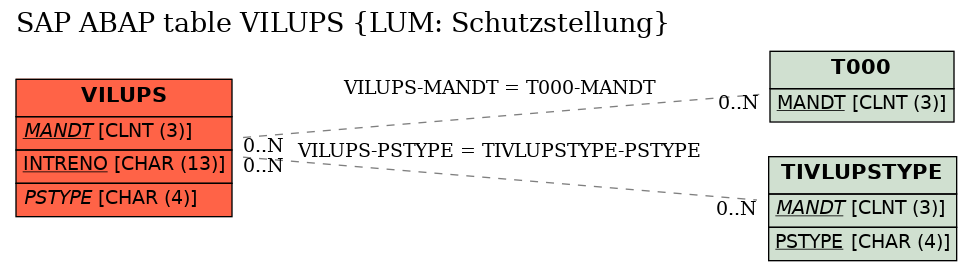 E-R Diagram for table VILUPS (LUM: Schutzstellung)