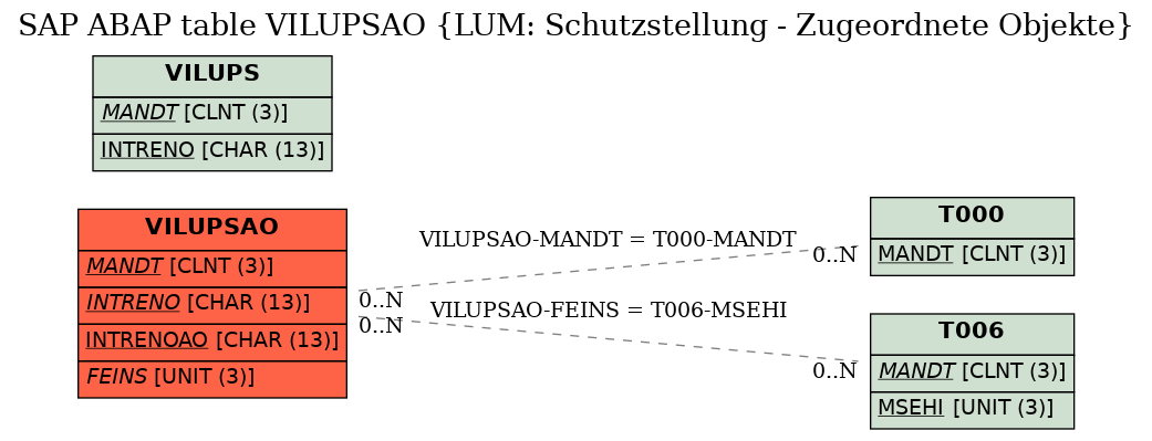 E-R Diagram for table VILUPSAO (LUM: Schutzstellung - Zugeordnete Objekte)