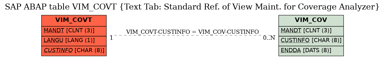 E-R Diagram for table VIM_COVT (Text Tab: Standard Ref. of View Maint. for Coverage Analyzer)