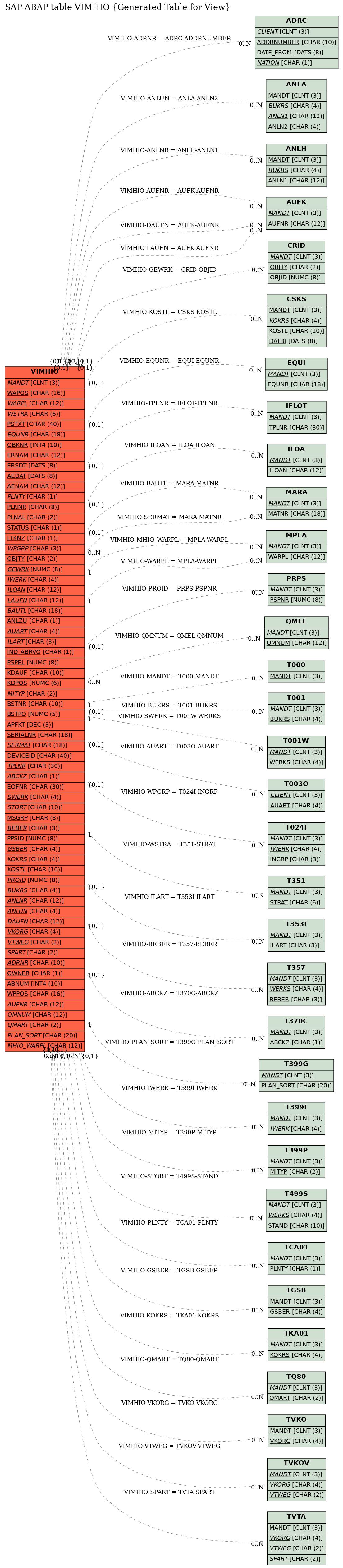 E-R Diagram for table VIMHIO (Generated Table for View)