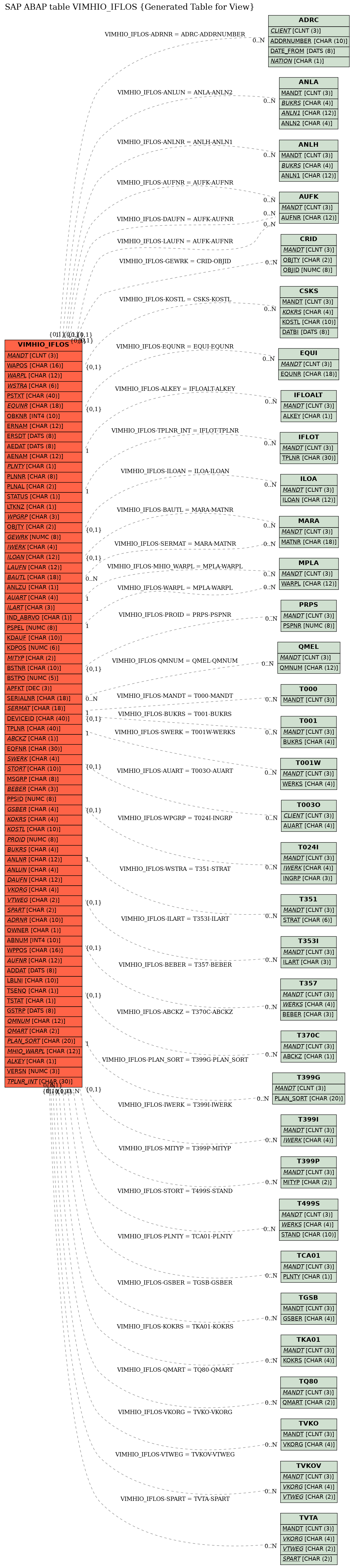 E-R Diagram for table VIMHIO_IFLOS (Generated Table for View)