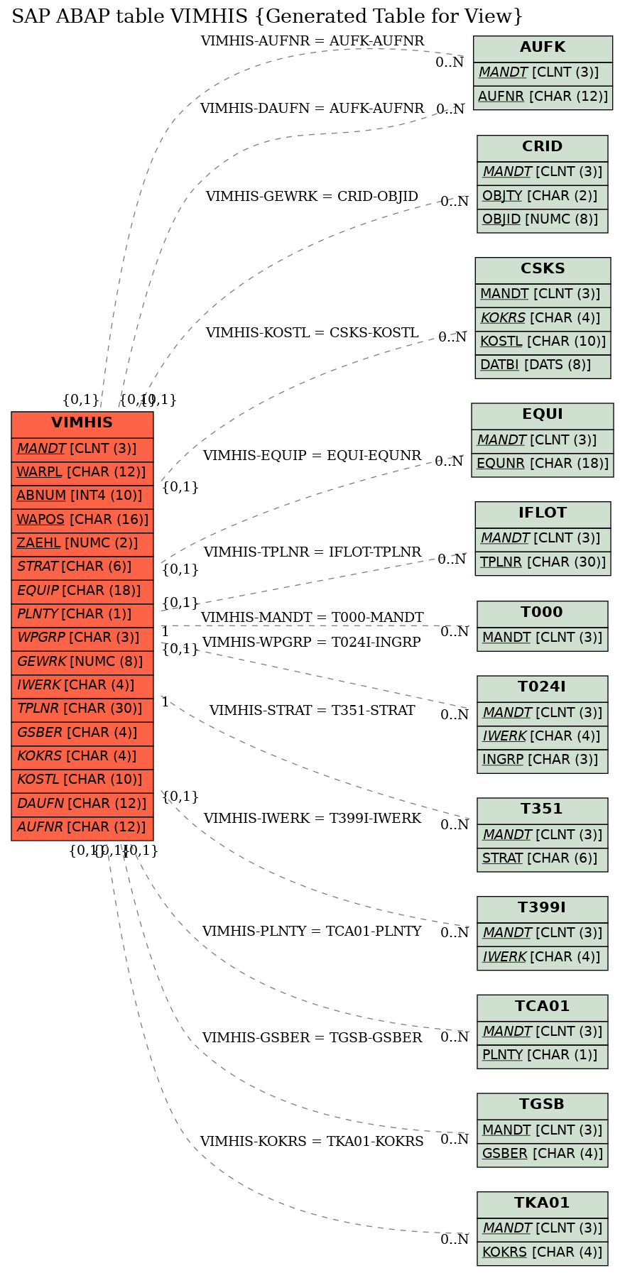E-R Diagram for table VIMHIS (Generated Table for View)