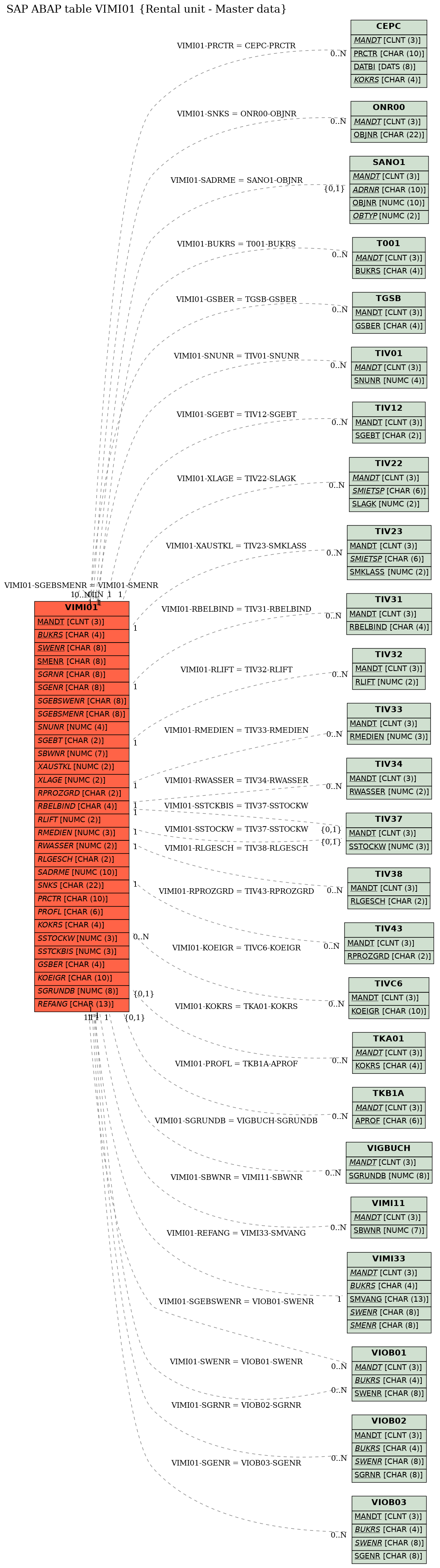 E-R Diagram for table VIMI01 (Rental unit - Master data)