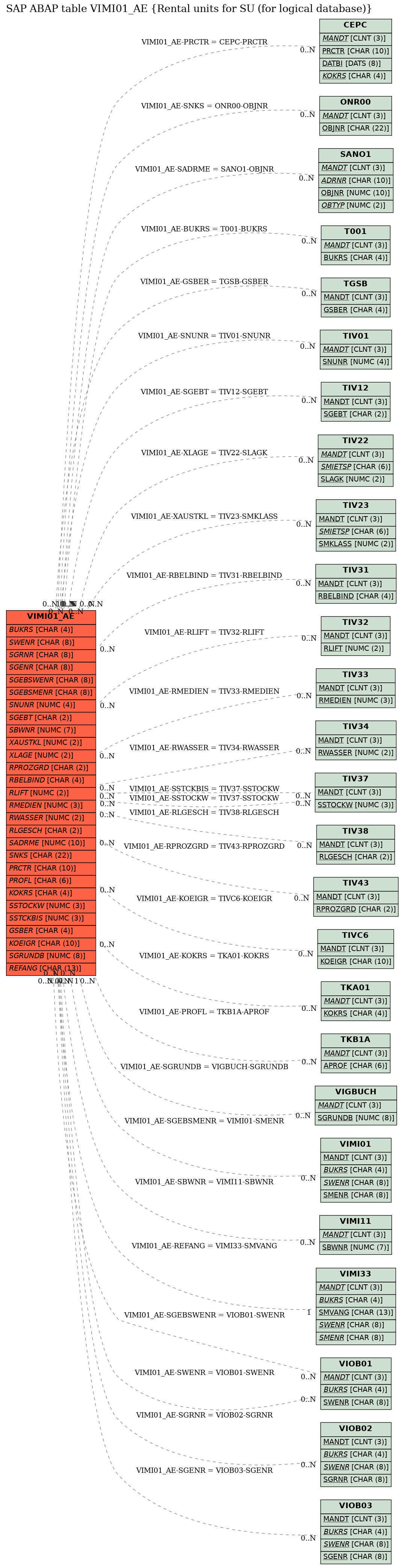 E-R Diagram for table VIMI01_AE (Rental units for SU (for logical database))