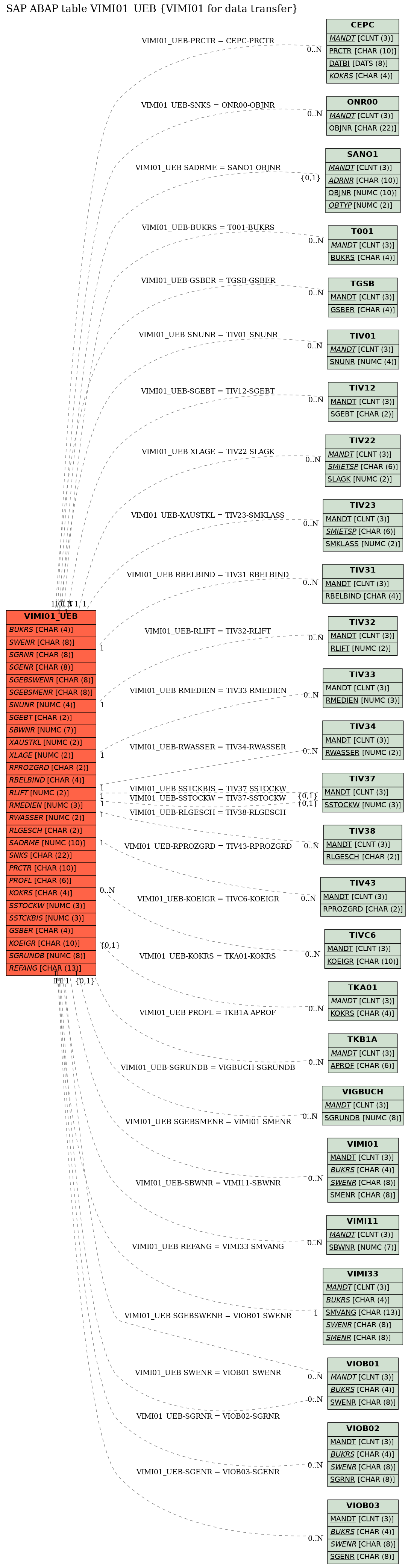 E-R Diagram for table VIMI01_UEB (VIMI01 for data transfer)