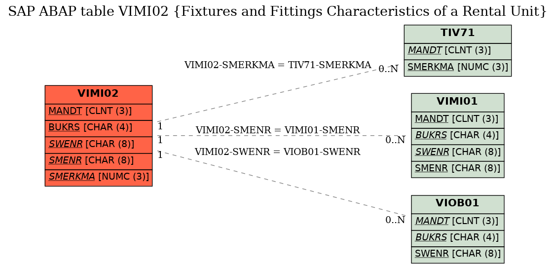 E-R Diagram for table VIMI02 (Fixtures and Fittings Characteristics of a Rental Unit)