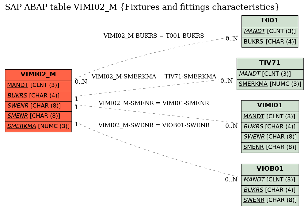 E-R Diagram for table VIMI02_M (Fixtures and fittings characteristics)