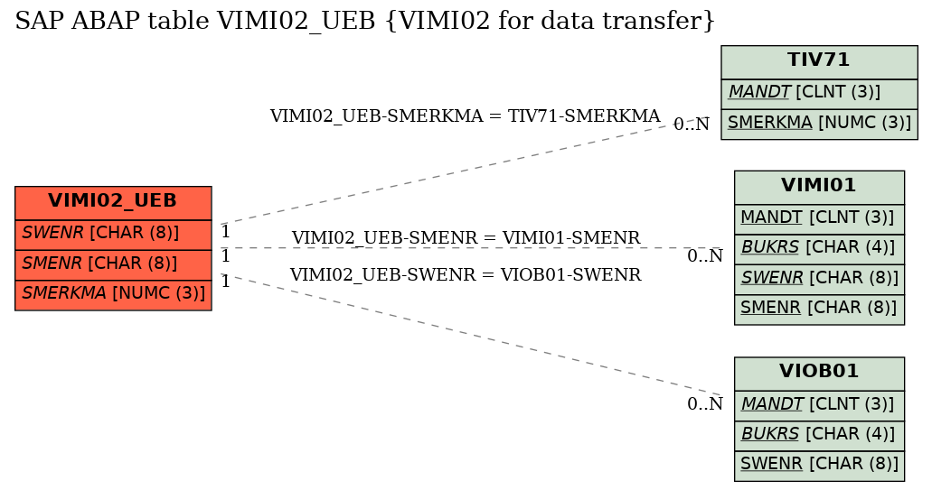 E-R Diagram for table VIMI02_UEB (VIMI02 for data transfer)