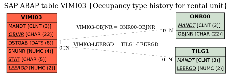 E-R Diagram for table VIMI03 (Occupancy type history for rental unit)