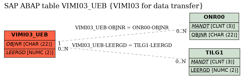 E-R Diagram for table VIMI03_UEB (VIMI03 for data transfer)