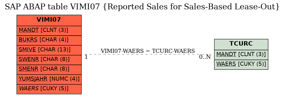 E-R Diagram for table VIMI07 (Reported Sales for Sales-Based Lease-Out)