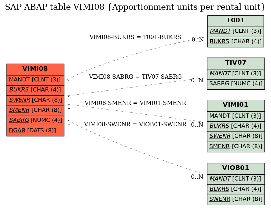 E-R Diagram for table VIMI08 (Apportionment units per rental unit)